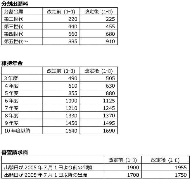 【欧州】欧州特許庁（EPO）手数料値上げ-2022年4月１日より (最終)-1