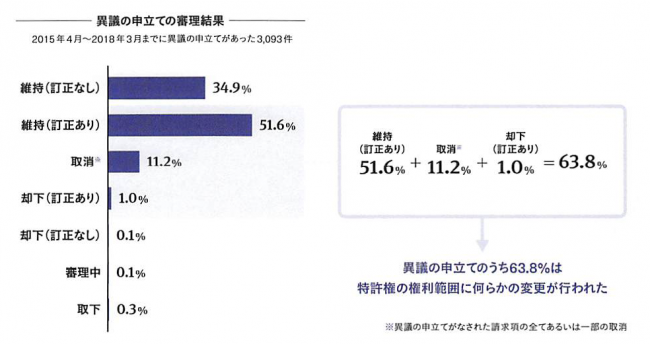 異議申立ての審理結果