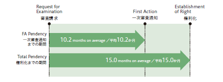 2020年度における特許審査の権利化までの期間及びFA期間