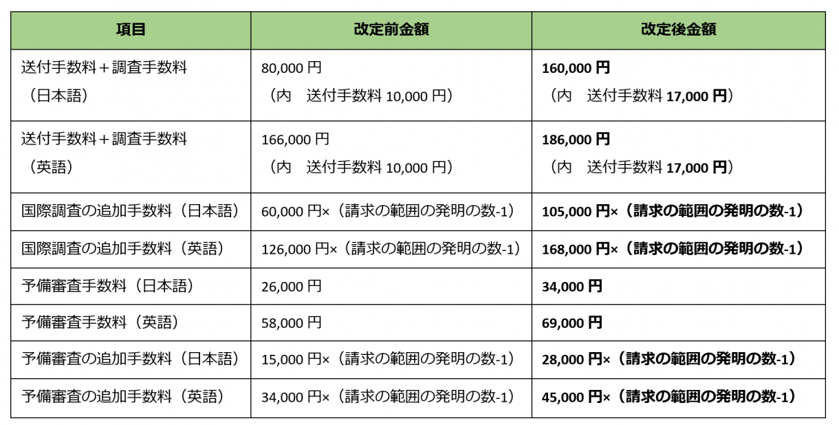 【日本】特許料及びPCT出願関係手数料値上げ2022年4月1日より 弁理士法人 三枝国際特許事務所[大阪・東京] SAEGUSA